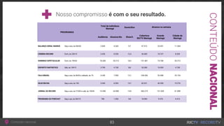 é com o seu resultado.
PROGRAMAS
Total de indivíduos
Maringá
Domicílios Alcance na semana
Audiência Alcance/dia Share%
Cobertura
RICTV Maringá
Grande
Maringá
Cidade de
Maringá
BALANÇO GERAL MANHÃ Seg a sex, às 06h30 2.830 4.260 9,7 47.512 23.451 11.044
CÂMERA RECORD Dom, às 23h15 3.330 8.528 12,3 36.685 18.107 8.528
DOMINGO ESPETACULAR Dom, às 19h30 18.430 35.213 18,2 151.481 74.768 35.213
ESPORTE FANTÁSTICO Sáb, às 10h15 3.790 4.738 8,8 20.380 10.059 4.738
FALA BRASIL Seg a sex, às 8h55 e sábado, às 7h 4.240 7.590 13,1 108.206 53.408 25.153
HOJE EM DIA Seg a sex, às 10h 5.540 8.590 14,7 82.921 40.928 19.276
JORNAL DA RECORD Seg a sex, às 21h45 e sáb, às 19h45 15.940 24.080 14,9 266.275 131.428 61.898
PROGRAMA DO PORCHAT Seg a qui, às 00h15 780 1.300 9,8 18.984 9.370 4.413
 