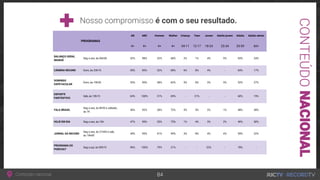 é com o seu resultado.
PROGRAMAS
AB ABC Homem Mulher Criança Teen Jovem Adulto jovem Adulto Adulto sênior
4+ 4+ 4+ 4+ 04-11 12-17 18-24 25-34 35-59 60+
BALANÇO GERAL
MANHÃ
Seg a sex, às 06h30 32% 98% 32% 68% 2% 1% 4% 5% 65% 24%
CÂMERA RECORD Dom, às 23h15 55% 83% 32% 68% 6% 8% 4% - 65% 17%
DOMINGO
ESPETACULAR
Dom, às 19h30 53% 90% 38% 62% 5% 8% 3% 5% 52% 27%
ESPORTE
FANTÁSTICO
Sáb, às 10h15 63% 100% 31% 69% - 21% - - 60% 19%
FALA BRASIL
Seg a sex, às 8h55 e sábado,
às 7h
36% 92% 28% 72% 5% 5% 2% 1% 48% 38%
HOJE EM DIA Seg a sex, às 10h 47% 90% 25% 75% 1% 4% 3% 2% 40% 50%
JORNAL DA RECORD
Seg a sex, às 21h45 e sáb,
às 19h45
45% 95% 41% 59% 3% 8% 4% 4% 59% 22%
PROGRAMA DO
PORCHAT
Seg a qui, às 00h15 96% 100% 79% 21% - - 22% - 78% -
 