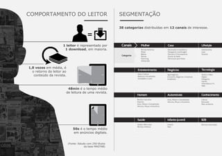 COMPORTAMENTO DO LEITOR
1 leitor é representado por
1 download, em maioria.
1,8 vezes em média, é
o retorno do leitor ao
conteúdo da revista.
48min é o tempo médio
de leitura de uma revista.
50s é o tempo médio
em anúncios digitais.
SEGMENTAÇÃO
38 categorias distribuídas em 12 canais de interesse.
(Fonte: Estudo com 250 títulos
da base MAGTAB)
 