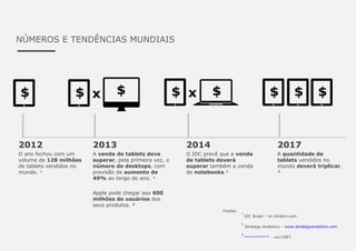 NÚMEROS E TENDÊNCIAS MUNDIAIS
2012
O ano fechou com um
volume de 128 milhões
de tablets vendidos no
mundo. ¹
2013
A venda de tablets deve
superar, pela primeira vez, o
número de desktops, com
previsão de aumento de
49% ao longo do ano. ¹
Apple pode chegar aos 600
milhões de usuários dos
seus produtos. ³
2014
O IDC prevê que a venda
de tablets deverá
superar também a venda
de notebooks.¹
2017
A quantidade de
tablets vendidos no
mundo deverá triplicar.
³
$ x $ $ x $ $ $ $$
¹
IDC Brasil – br.idclatin.com
²
Strategy Analytics – www.strategyanalytics.com
³ www.proxxima.com.br
– via CNET
Fontes:
 