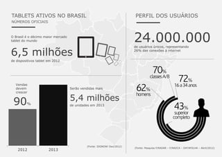 TABLETS ATIVOS NO BRASIL
NÚMEROS OFICIAIS
O Brasil é o décimo maior mercado
tablet do mundo
6,5 milhões
de dispositivos tablet em 2012
24.000.000de usuários únicos, representando
26% das conexões à internet
Vendas
devem
crescer
(Fonte: IDGNOW! Dez/2012)
90%
Serão vendidas mais
5,4 milhões
de unidades em 2013
PERFIL DOS USUÁRIOS
(Fonte: Pesquisa F/RADAR – F/NAZCA – DATAFOLHA – Abril/2012)
 