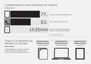 COMPORTAMENTO DOS USUÁRIOS DE TABLETS
77%
53%
1h35min
utilizam seus tablets diariamente.
lêem notícias todos os dias.
por dia é a média de tempo que
gastam utilizando seus tablets
(Fonte: Ipsos/Yahoo 2012)
TABLET É O RESGATE DO
PRAZER DA LEITURA
A portabilidade e o conforto do tablet
torna o interesse do usuário pela
leitura mais profundo do que na web.
 