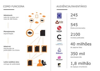 COMO FUNCIONA
Adnetwork
rede de revistas com
mais de 460 títulos
Planejamento
segmentação
Adserver
distribuição de
publicidade nos títulos
Leitor/público-alvo
entrega de publicidade
AUDIÊNCIA/INVENTÁRIO
245
editoras
545
títulos provisionados
2100
revistas publicadas
40 milhões
de páginas lidas
350 mil
downloads/mês
1,8 milhão
de espaços encartáveis
 