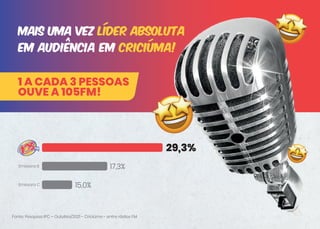 1 A CADA 3 PESSOAS
OUVE A 105FM!
mais uma vez líder absoluta
em audiência Em Criciúma!
29,3%
17,3%
15,0%
Emissora B
Emisso...