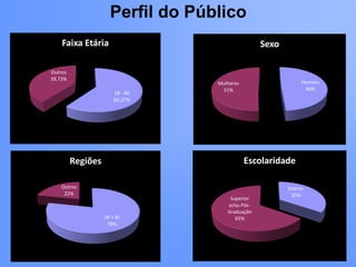 Perfil do Público
    Faixa Etária                                 Sexo

Outros
39,73%
                                  Mulheres                   Homens
                                   51%                        49%
                       18 - 40
                       60,27%




         Regiões                             Escolaridade

    Outros                                              Outros
     22%                                                 35%
                                      Superior
                                     e/ou Pós-
                                     Graduação
                   SP + RJ              65%
                    78%
 