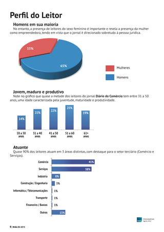 6| Mídia Kit 2015
Perfil do Leitor
Homens em sua maioria
No entanto, a presença de leitores do sexo feminino é importante e revela a presença da mulher
como empreendedora, tendo em vista que o jornal é direcionado sobretudo à pessoa jurídica.
Jovem, maduro e produtivo
Note no gráfico que quase a metade dos leitores do jornal Diário do Comércio tem entre 31 a 50
anos, uma idade caracterizada pela juventude, maturidade e produtividade.
Atuante
Quase 90% dos leitores atuam em 3 áreas distintas, com destaque para o setor terciário (Comércio e
Serviços).
35%
65%
Homens
Mulheres
 