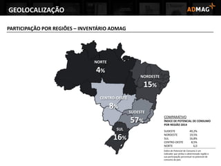 GEOLOCALIZAÇÃO
PARTICIPAÇÃO POR REGIÕES – INVENTÁRIO ADMAG
CENTRO-OESTE
8%
SUL
16%
NORTE
4%
NORDESTE
15%
SUDESTE
57%
COMPARATIVO
ÍNDICE DE POTENCIAL DE CONSUMO
POR REGIÃO 2014
SUDESTE
NORDESTE
SUL
CENTRO-OESTE
NORTE
49,2%
19,5%
16,8%
8,5%
6,0
Índice de Potencial de Consumo é um
indicador que atribui a determinada região a
sua participação percentual no potencial de
consumo do país.
 