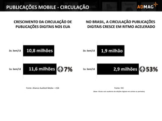 PUBLICAÇÕES MOBILE - CIRCULAÇÃO
CRESCIMENTO DA CIRCULAÇÃO DE
PUBLICAÇÕES DIGITAIS NOS EUA
NO BRASIL, A CIRCULAÇÃO PUBLICAÇÕES
DIGITAIS CRESCE EM RITMO ACELERADO
Fonte: Aliance Audited Media – USA Fonte: IVC
(Base: títulos com auditoria de edições digitais em ambos os períodos)
 