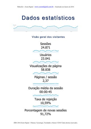 Mídia Kit – Zoom Digital – www.zoomdigital.com.br – Atualizado em Janeiro de 2016
2008–2010 Zoom Digital :: Podcast, Tecnologia, Variedades e Humor ©2010 Todos direitos reservados.
Dados estatísticosDados estatísticos
Visão geral dos visitantesVisão geral dos visitantes
Sessões
24.871
Usuários
23.041
Visualizações de página
58.838
Páginas / sessão
2,37
Duração média da sessão
00:00:45
Taxa de rejeição
10,59%
Porcentagem de novas sessões
91,72%
 