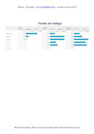 Mídia Kit – Zoom Digital – www.zoomdigital.com.br – Atualizado em Janeiro de 2016
2008–2010 Zoom Digital :: Podcast, Tecnologia, Variedades e Humor ©2010 Todos direitos reservados.
Fontes de trafegoFontes de trafego
 