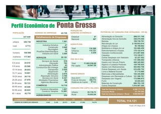 POPULAÇÃO NÚMERO DE EMPRESAS
DOMICÍLIOS
POTENCIAL DE CONSUMO POR CATEGORIA - EM R$
urbana
homens
INDÚSTRIA
mulheres
rural
347.449
340.736
6.713
169.588
177.861
7.561
Indústria Extrativa
Construção
Reciclagem
Prod/Dist Eletr/Gás/Água
Indústria em Geral
47
3.846
69
15
3.584
DADOS GERAIS
CONSUMO PER CAPTA (R$/ANO)
POSIÇÃO NO
RANKING ECONÔMICO
Estadual
Nacional
6º
68º
Total
Urbanos
Rurais
116.360
114.121
2.239
Área (km²)
Frota de Veículos
Distância da Capital
2.054,7
208.772
97 km
Urbano
Rural
25.116,73
16.653,04
Alimentação no Domicilio
Alimentação fora do Domicilio
Bebidas
Manutenção do Lar
Artigos de Limpeza
Mobiliários e Artigos do Lar
Eletrodomésticos e Equips.
Vestuário Confeccionado
Calçados
Outras Despesas com Vestuário
Transportes Urbanos
Gastos com Veículo Próprio
Higiene e Cuidados Pessoais
Gastos com Medicamentos
Outras Despesas com Saúde
Livros e Material Escolar
Matrículas e Mensalidades
Despesas com Recreação e Cultura
Despesas com Viagens
Fumo
Materiais de Construção
Outras Despesas
896.511.748
348.470.550
109.730.791
2.136.643.014
56.108.662
163.088.459
170.122.414
272.887.808
115.128.671
22.227.553
131.509.402
468.345.963
154.795.825
302.892.708
233.450.722
37.715.960
104.345.809
121.396.781
172.986.975
34.442.423
688.783.129
1.816.587.345
Total do Consumo Urbano
Consumo Rural
Total do Consumo Urbano + Rural
8.558.172.714
111.791.853
8.669.964.567
TOTAL 114.121
CLASSES SOCIAIS
NÚMERO DE DOMICÍLIOS URBANOS
D/EA
3.045
B
6.326
C
25.673 18.276
Fonte: IPC Maps 2018
Perfil Econômico de
Detalhamento de Empresas
PIB 2013 (R$)
Total
Per capita
11.805.538,69
34.941,59
0-4 anos 24.010
5-9 anos 25.508
10-14 anos 26.653
15-17 anos 16.601
18-24 anos 39.719
25-29 anos 27.979
30-39 anos 55.133
40-49 anos 45.446
50-59 anos 40.622
60 + anos 45.778
42.729
C1
32.881
C2
27.920
20.191
Serviços de Saúde
Educação
Administração Pública
Correios/Out Ativ Entrega
Transportes
Alojamento
Alimentação
Reparação Veículos
Serviços em Geral
Atividades Financeiras
Agências Bancárias
919
762
43
242
2.520
97
2.816
3.106
9.347
299
40
SERVIÇOS
COMÉRCIO 14.718
Comércio Atacadista
Comércio Varejista
1.827
12.891
AGRIBUSINESS 259
Ponta Grossa
 