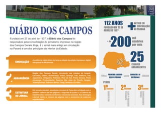 Fundado em 27 de abril de 1907, o Diário dos Campos foi
responsável pela consolidação do jornalismo impresso na região
dos Campos Gerais. Hoje, é o jornal mais antigo em circulação
no Paraná e um dos principais do interior do Estado.
Região dos Campos Gerais, circulando nas cidades de Arapoti,
Carambeí, Castro, Guamiranga, Imbaú, Ipiranga, Irati, Imbituva, Ivaí,
Jaguariaíva, Ortigueira, Palmeira, Piraí do Sul, Ponta Grossa, Porto
Amazonas, Prudentópolis, Reserva, São João do Triunfo, Sengés,
Teixeira Soares, Telêmaco Borba, Tibagi, Ventania e Curitiba.
Em formato standart, as edições circulam de Terça-feira a Sábado com o
primeiro caderno de oito páginas, o segundo de quatro, e o Caderno de
Classificados, variando conforme o volume de anúncios. Aos domingos
o jornal triplica o número de páginas com o acréscimo de cadernos
segmentados.
A audiência média diária de terça a sábado da edição impressa e digital
ultrapassa 50.000 leitores.CIRCULAÇÃO
1
2
3ESTRUTURA
DO JORNAL
ABRANGÊNCIA
112 ANOS
FUNDADO EM 27 DE
ABRIL DE 1907
ANTIGO EM
+CIRCULAÇÃO
NO PARANÁ
mil
usuários
por mês
CIDADES
ABRANGENTES
TERÇA SEXTA SÁBADO
PRIMEIRO CADERNO
DE OITO PÁGINAS
AUMENTA O Nº
DE PÁGINAS
PERFIL
1ºCADERNO
NOTICIÁRIO
2ºCADERNO
ESPORTES
DIVERSÃO&ARTE
3ºCADERNO
SOCIAL
CLASSIFICADOS
+ de
200
25
 