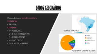 DADOS GEOGRÁFICOS
De acordo com o google analytics:
ESTADOS:
• MG-SP-RJ
CIDADES:
• 1º - UBERABA
• 2º - BELO HORIZONTE
• 3º - UBERLÂNDIA
• 4º - SÃO PAULO
• 5º - RIO DE JANEIRO
GOOGLE ANALYTICS:
PESQUISA DE OPINIÃO DO BLOG
 
