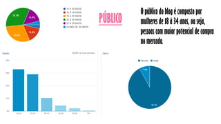 PÚBLICO
O público do blog é composto por
mulheres de 18 à 34 anos, ou seja,
pessoas com maior potencial de compra
no mercado.
 