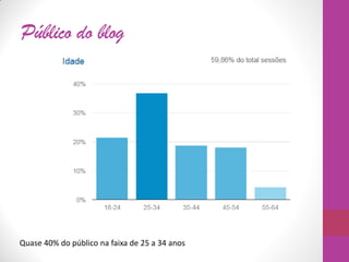Público do blog
Quase 40% do público na faixa de 25 a 34 anos
 