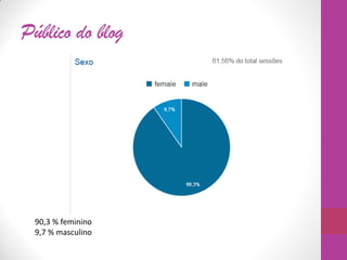 Público do blog
90,3 % feminino
9,7 % masculino
 