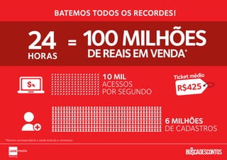 BATEMOS TODOS OS RECORDES!



24 100 MILHÕES
    DE REAIS EM VENDA
HORAS
                                  *




              10 MIL          Ticket médio
              ACESSOS
              POR SEGUNDO        R$425


                            6 MILHÕES
                            DE CADASTROS
 