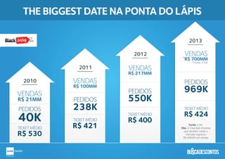 VENDAS
R$ 21MM
PEDIDOS
40K
TICKET MÉDIO
R$ 530
VENDAS
R$ 100MM
PEDIDOS
238K
TICKET MÉDIO
R$ 421
VENDAS
R$ 217MM
PEDIDOS
550K
TICKET MÉDIO
R$ 400
PEDIDOS
969K
TICKET MÉDIO
R$ 424
VENDAS
R$ 700MM*
2010
2011
2012
2013
Fonte: e-bit.
Obs: A ClearSale empresa
que também mede o
mercado registrou
R$ 434MM em vendas.
Fonte: E-bit*
.com.br
THE BIGGEST DATE NA PONTA DO LÁPIS
 