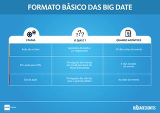FORMATO BÁSICO DAS BIG DATE
30 dias antes do evento
Dia da ação
Divulgação das ofertas
para o grande público
Na data do evento
Pré-ação para VIPs
Divulgação das ofertas
por email para base do
Busca Descontos
4 dias da data
do evento
Ação de sorteio
Aquisição de leads e
co-registration
ETAPAS O QUE É ? QUANDO ACONTECE
?? ?
 