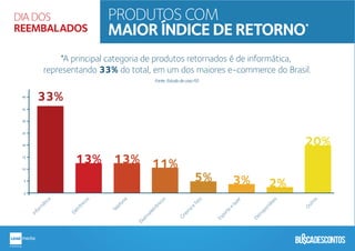 A principal categoria de produtos retornados é de informática,
representando 33% do total, em um dos maiores e-commerce do Brasil.
Inform
ática
33%
13% 13% 11%
5% 3% 2%
20%
Eletrônicos
Telefonia
Eketroeletrônicos
Cinem
ae
foto
Esporte
e
lazer
Eletroportáteis
Outros
0
5
10
15
20
25
30
35
40
PRODUTOS COM
MAIOR ÍNDICE DE RETORNO
DIA DOS
REEMBALADOS *
Fonte: Estudo de caso FEI
*
 