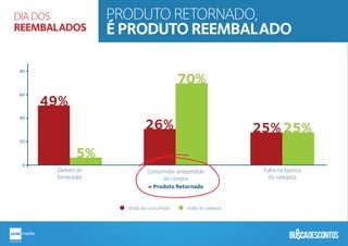 49%
26% 25%
5%
70%
25%
Defeito do
fornecedor
Consumidor arrependido
da compra
= Produto Retornado
Falha na lojistica
do varegista
0
20
40
60
80
Visão do consumidor Visão do varejista
PRODUTO RETORNADO,
É PRODUTO REEMBALADO
DIA DOS
REEMBALADOS
 