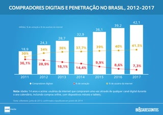 Nota: idades 14 anos e acima: usuários da internet que compraram uma vez através de qualquer canal digital durante
o ano calendário, incluindo compras online, com dispositivos móveis e tablets.
Fonte: eMarketer, junho de 2013, confirmada e republicada em janeiro de 2014
Compradores digitais % de variação % de usuário da internet
2011 2012 2013 2014 2015 2016 2017
18,9
36,1%
30%
34% 36% 37,7% 39% 40% 41,5%
28,9%
18,1% 14,4%
9,9%
8,6% 7,3%
24,3
28,7
32,9
36,1
39,2
42,1
COMPRADORES DIGITAIS E PENETRAÇÃO NO BRASIL, 2012-2017
Milhões, % de variação e % de usuários da internet
 