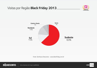 .com.br
Busca descontos
Uma empresa do Grupo LeadMedia LEAD
Visitas por Região Black Friday 2013
Sudeste
63%
Sul
15%
Nordeste
15%
Norte
3%
Centro-Oeste
7%
Fonte: Site Busca Descontos - www.blackfriday.com.br
 