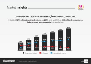.com.br
Busca descontos
Uma empresa do Grupo LeadMedia LEAD
Market Insights
O Brasil terá 107.7 milhões de usuários de Internet em 2014, sendo que 37,7%, ou 32.9 milhões de consumidores,
farão, ao menos, uma compra digital, estima a eMarketer.
36,1%
18,9
30,0%
34,0%
24,3
28,9%
36,0%
28,7
18,1%
37,7% 39,0% 40,0%
41,5%
32,9
36,1
39,2
42,1
14,4% 9,9% 8,6% 7,3%
Compradores Digitais % Mudança % de usuários de internet
COMPRADORES DIGITAIS E A PENETRAÇÃO NO BRASIL, 2011-2017
2011 2012 2013 2014 2015 2016 2017
 
