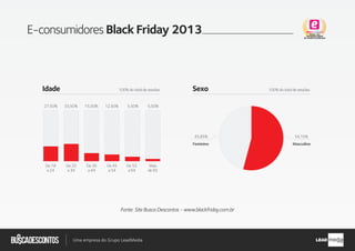 .com.br
Busca descontos
Uma empresa do Grupo LeadMedia LEAD
E-consumidores Black Friday 2013
Idade Sexo
45,85%
27,50%
De 18
a 24
De 25
a 34
De 35
a 44
De 45
a 54
De 55
a 64
Mais
de 65
33,50% 15,50% 12,50% 5,50% 5,50%
100% do total de sessões 100% do total de sessões
Feminino Masculino
54,15%
Fonte: Site Busca Descontos - www.blackfriday.com.br
 