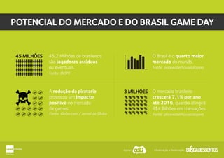 POTENCIAL DO MERCADO E DO BRASIL GAME DAY
45,2 Milhões de brasileiros
são jogadores assíduos
ou eventuais.
Fonte: IBOPE
O Brasil é o quarto maior
mercado do mundo.
Fonte: pricewaterhousecoopers
A redução da pirataria
provocou um impacto
positivo no mercado
de games.
Fonte: Globo.com / Jornal da Globo
O mercado brasileiro
crescerá 7,1% por ano
até 2016, quando atingirá
R$4 Bilhões em transações.
Fonte: pricewaterhousecoopers
45 MILHÕES
3 MILHÕES
Apoio: Idealização e Realização:
 