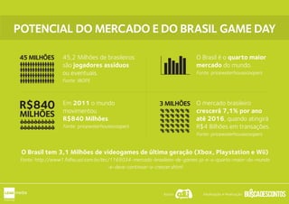 POTENCIAL DO MERCADO E DO BRASIL GAME DAYPOTENCIAL DO MERCADO E DO BRASIL GAME DAY
45,2 Milhões de brasileiros
são jogadores assíduos
ou eventuais.
Fonte: IBOPE
O Brasil é o quarto maior
mercado do mundo.
Fonte: pricewaterhousecoopers
Em 2011 o mundo
movimentou
R$840 Milhões.
Fonte: pricewaterhousecoopers
O mercado brasileiro
crescerá 7,1% por ano
até 2016, quando atingirá
R$4 Bilhões em transações.
Fonte: pricewaterhousecoopers
O Brasil tem 3,1 Milhões de videogames de última geração (Xbox, Playstation e Wii)
Fonte: http://www1.folha.uol.com.br/tec/1165034-mercado-brasileiro-de-games-ja-e-o-quarto-maior-do-mundo
-e-deve-continuar-a-crescer.shtml
R$840
MILHÕES
45 MILHÕES
3 MILHÕES
Apoio: Idealização e Realização:
 
