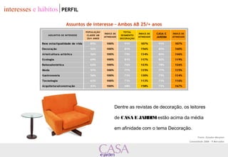Assuntos de interesse – Ambos AB 25/+ anos 
Dentre as revistas de decoração, os leitores 
de CASA E JARDIM estão acima da média 
em afinidade com o tema Decoração. 
Fonte: Estudos Marplan 
Consolidado 2006 – 9 Mercados 
interesses e hábitos PERFIL 
 