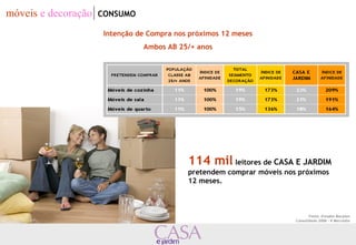 Intenção de Compra nos próximos 12 meses 
Ambos AB 25/+ anos 
114 mil leitores de CASA E JARDIM 
pretendem comprar móveis nos próximos 
12 meses. 
Fonte: Estudos Marplan 
Consolidado 2006 – 9 Mercados 
móveis e decoração CONSUMO 
 