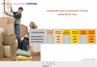 Intenção de Compra nos próximos 12 meses 
Fonte: Estudos Marplan 
Consolidado 2006 – 9 Mercados 
Ambos AB 25/+ anos 
móveis e decoração CONSUMO 
 