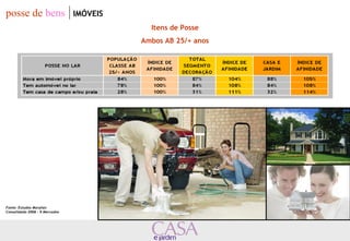Itens de Posse 
Ambos AB 25/+ anos 
posse de bens IMÓVEIS 
Fonte: Estudos Marplan 
Consolidado 2006 – 9 Mercados 
 