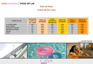 Fonte: Estudos Marplan 
Consolidado 2006 – 9 Mercados 
Itens de Posse 
Ambos AB 25/+ anos 
infra-estrutura POSSE NO LAR 
 
