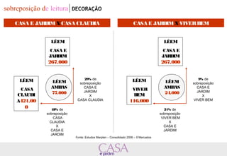 sobreposição de leitura DECORAÇÃO 
CASA E JARDIM X CASA CLAUDIA CASA E JARDIM X VIVER BEM 
LÊEM 
CASA E 
JARDIM 
267.000 
LÊEM 
CASA 
CLAUDI 
A421.00 
0 
LÊEM 
AMBAS 
77.000 
29% de 
sobreposição 
CASA E 
JARDIM 
X 
CASA CLAUDIA 
18% de 
sobreposição 
CASA 
CLAUDIA 
X 
CASA E 
JARDIM 
LÊEM 
CASA E 
JARDIM 
267.000 
LÊEM 
VIVER 
BEM 
116.000 
LÊEM 
AMBAS 
24.000 
9% de 
sobreposição 
CASA E 
JARDIM 
X 
VIVER BEM 
21% de 
sobreposição 
VIVER BEM 
X 
CASA E 
JARDIM 
Fonte: Estudos Marplan – Consolidado 2006 – 9 Mercados 
 