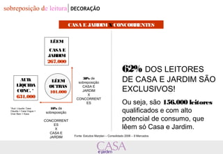 sobreposição de leitura DECORAÇÃO 
LÊEM 
CASA E 
JARDIM 
267.000 
AUD. 
LÍQUIDA 
CONC. * 
631.000 
LÊEM 
OUTRAS 
101.000 
CASA E JARDIM X CONCORRENTES 
38% de 
sobreposição 
CASA E 
JARDIM 
X 
CONCORRENT 
ES 
16% de 
sobreposição 
CONCORRENT 
ES 
X 
CASA E 
JARDIM 
62% DOS LEITORES 
DE CASA E JARDIM SÃO 
EXCLUSIVOS! 
Ou seja, são 156.000 leitores 
qualificados e com alto 
potencial de consumo, que 
lêem só Casa e Jardim. 
Fonte: Estudos Marplan – Consolidado 2006 – 9 Mercados 
*Aud. Líquida: Casa 
Claudia + Casa Vogue + 
Viver Bem + Kaza 
