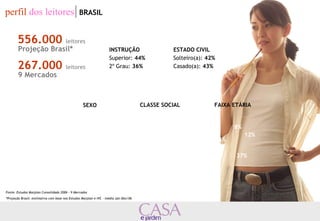 perfil dos leitores BRASIL 
556.000 leitores 
Projeção Brasil* 
267.000 leitores 
9 Mercados 
INSTRUÇÃO 
Superior: 44% 
2º Grau: 36% 
ESTADO CIVIL 
Solteiro(a): 42% 
Casado(a): 43% 
SEXO CLASSE SOCIAL FAIXA ETÁRIA 
20% 
80% 
Fonte: Estudos Marplan Consolidado 2006 – 9 Mercados 
*Projeção Brasil: estimativa com base nos Estudos Marplan e IVC – média Jan-Dez/06 
29% 
45% 
8% 
12% 
37% 
41% 
 