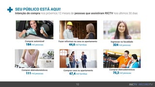 10
SEU PÚBLICO ESTÁ AQUI!
Intenção de compra nos próximos 12 meses de pessoas que assistiram RICTV nos últimos 30 dias
Comprar automóvel
184 mil pessoas
Fazer reformas na casa ou apartamento
44,6 mil famílias
Comprar eletrodomésticos
111 mil pessoas
Comprar casa ou apartamento
67,4 mil famílias
Ingressar na faculdade
324 mil pessoas
Comprar eletroeletrônicos
75,2 mil pessoas
 