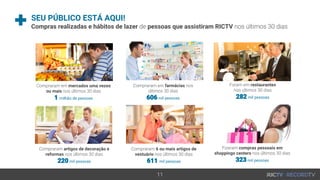 11
SEU PÚBLICO ESTÁ AQUI!
Compras realizadas e hábitos de lazer de pessoas que assistiram RICTV nos últimos 30 dias
Foram em restaurantes
nos últimos 30 dias
282 mil pessoas
Compraram em farmácias nos
últimos 30 dias
606 mil pessoas
Fizeram compras pessoais em
shoppings centers nos últimos 30 dias
323 mil pessoas
Compraram em mercados uma vezes
ou mais nos últimos 30 dias
1 milhão de pessoas
Compraram artigos de decoração e
reformas nos últimos 30 dias
220 mil pessoas
Compraram 6 ou mais artigos de
vestuário nos últimos 30 dias
611 mil pessoas
 