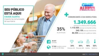 CIDADE ALERTA
Impacto na comunicação
da sua marca
SEU PÚBLICO
ESTÁ AQUI!
1.110.430 pessoas na Grande Curitiba
1.349.666
Conteúdo regional - Jornalismo local
pessoas na cobertura RICTV Curitiba
21
COMUNICAMOS A SUA MARCA PARA:
57.060 usuários únicos
no mês no RIC Mais
38.507
Curtidas
245.130 pessoas diariamente
86.250 pessoas em audiência média
34% 89% 90% 55%
Pessoas AB Pessoas ABC Adultos Mulheres
35%
de penetração
 