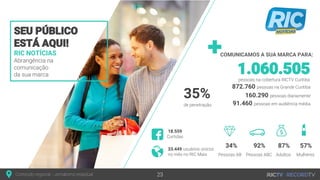 RIC NOTÍCIAS
Abrangência na
comunicação
da sua marca
SEU PÚBLICO
ESTÁ AQUI!
Conteúdo regional - Jornalismo estadual 23
COMUNICAMOS A SUA MARCA PARA:
872.760 pessoas na Grande Curitiba
1.060.505pessoas na cobertura RICTV Curitiba
160.290 pessoas diariamente
91.460 pessoas em audiência média
34% 92% 87% 57%33.449 usuários únicos
no mês no RIC Mais
18.559
Curtidas
Pessoas AB Pessoas ABC Adultos Mulheres
35%
de penetração
 