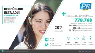 PARANÁ NO AR
Credibilidade na
comunicação
da sua marca
SEU PÚBLICO
ESTÁ AQUI!
Conteúdo regional - Jornalismo estadual 24
COMUNICAMOS A SUA MARCA PARA:
640.680 pessoas na Grande Curitiba
778.768pessoas na cobertura RICTV Curitiba
119.440 pessoas diariamente
39.740 pessoas em audiência média
34% 96% 93% 55%
78.991 usuários únicos
no mês no RIC Mais
26.617
Curtidas
Pessoas AB Pessoas ABC Adultos Mulheres
20%
de penetração
 