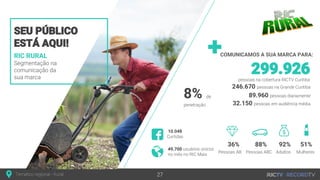 RIC RURAL
Segmentação na
comunicação da
sua marca
SEU PÚBLICO
ESTÁ AQUI!
Temático regional - Rural 27
COMUNICAMOS A SUA MARCA PARA:
246.670 pessoas na Grande Curitiba
299.926pessoas na cobertura RICTV Curitiba
89.960 pessoas diariamente
32.150 pessoas em audiência média
36% 88% 92% 51%
49.700 usuários únicos
no mês no RIC Mais
10.048
Curtidas
Pessoas AB Pessoas ABC Adultos Mulheres
8% de
penetração
 