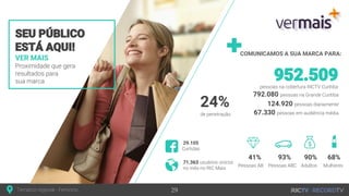 VER MAIS
Proximidade que gera
resultados para
sua marca
COMUNICAMOS A SUA MARCA PARA:
SEU PÚBLICO
ESTÁ AQUI!
Temático regional - Feminino 29
792.080 pessoas na Grande Curitiba
952.509pessoas na cobertura RICTV Curitiba
124.920 pessoas diariamente
67.330 pessoas em audiência média
41% 93% 90% 68%
71.363 usuários únicos
no mês no RIC Mais
29.105
Curtidas
Pessoas AB Pessoas ABC Adultos Mulheres
24%
de penetração
 