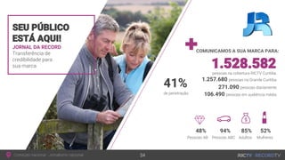 JORNAL DA RECORD
Transferência de
credibilidade para
sua marca
SEU PÚBLICO
ESTÁ AQUI!
COMUNICAMOS A SUA MARCA PARA:
Conteúdo nacional - Jornalismo nacional 34
1.257.680 pessoas na Grande Curitiba
1.528.582pessoas na cobertura RICTV Curitiba
271.090 pessoas diariamente
106.490 pessoas em audiência média
48% 94% 85% 52%
Pessoas AB Pessoas ABC Adultos Mulheres
41%
de penetração
 