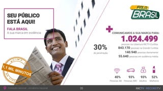 FALA BRASIL
A sua marca em evidência
SEU PÚBLICO
ESTÁ AQUI!
COMUNICAMOS A SUA MARCA PARA:
Conteúdo nacional - Jornalismo nacional 35
843.170 pessoas na Grande Curitiba
1.024.499pessoas na cobertura RICTV Curitiba
140.940 pessoas diariamente
55.640 pessoas em audiência média
40% 93% 93% 52%
Pessoas AB Pessoas ABC Adultos Mulheres
1,1 MIL MINUTOS
30%
de penetração
 
