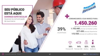 DOMINGO ESPETACULAR
Sucesso na comunicação
da sua marca
SEU PÚBLICO
ESTÁ AQUI!
COMUNICAMOS A SUA MARCA PARA:
Conteúdo nacional - Show 41
1.193.440 pessoas na Grande Curitiba
1.450.260pessoas na cobertura RICTV Curitiba
577.430 pessoas diariamente
172.930 pessoas em audiência média
38% 94% 82% 62%
Pessoas AB Pessoas ABC Adultos Mulheres
39%
de penetração
 