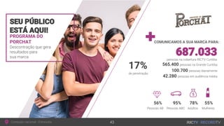 PROGRAMA DO
PORCHAT
Descontração que gera
resultados para
sua marca
SEU PÚBLICO
ESTÁ AQUI!
COMUNICAMOS A SUA MARCA PARA:
Conteúdo nacional - Entrevista 43
565.400 pessoas na Grande Curitiba
687.033pessoas na cobertura RICTV Curitiba
100.700 pessoas diariamente
42.280 pessoas em audiência média
56% 95% 78% 55%
Pessoas AB Pessoas ABC Adultos Mulheres
17%
de penetração
 